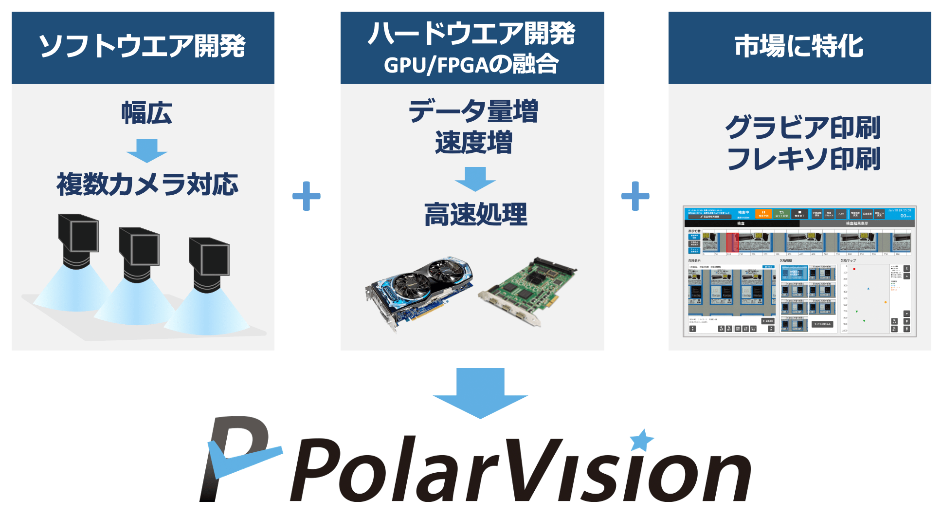 PolarVision：幅広→複数カメラ対応、データ量増・速度増→高速処理、グラビア印刷・フレキソ印刷